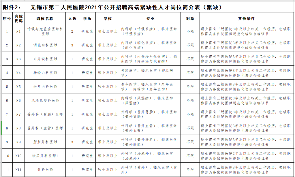 2021年無(wú)錫市第二人民醫(yī)院（江蘇省）公開(kāi)招聘事業(yè)編制醫(yī)療崗崗位計(jì)劃2