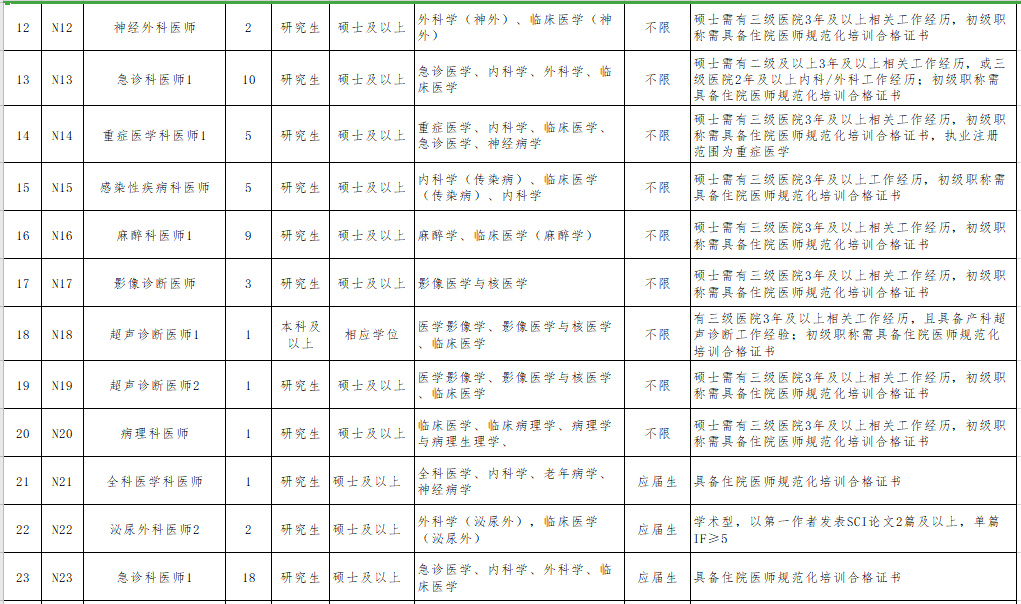 2021年無(wú)錫市第二人民醫(yī)院（江蘇?。┕_(kāi)招聘事業(yè)編制醫(yī)療崗崗位計(jì)劃3