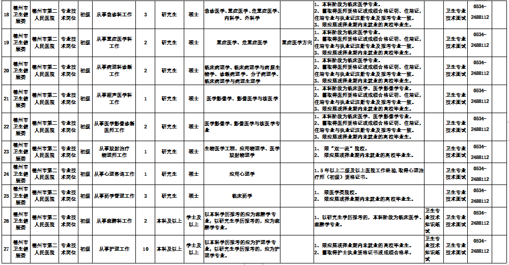 山東省德州市第二人民醫(yī)院2021年公開招聘52人崗位計劃3