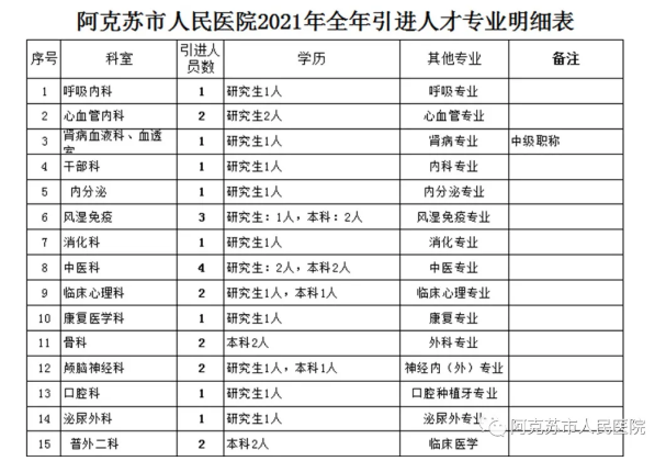 新疆阿克蘇市人民醫(yī)院2021年度招聘醫(yī)療崗崗位計(jì)劃1