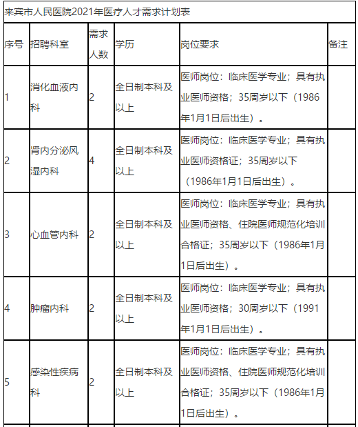 廣西來(lái)賓市人民醫(yī)院2021年招聘醫(yī)療崗崗位計(jì)劃1