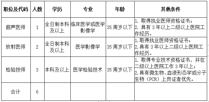 廣東省惠州市中醫(yī)醫(yī)院2021年2月份公開招聘醫(yī)師技師崗位崗位計(jì)劃