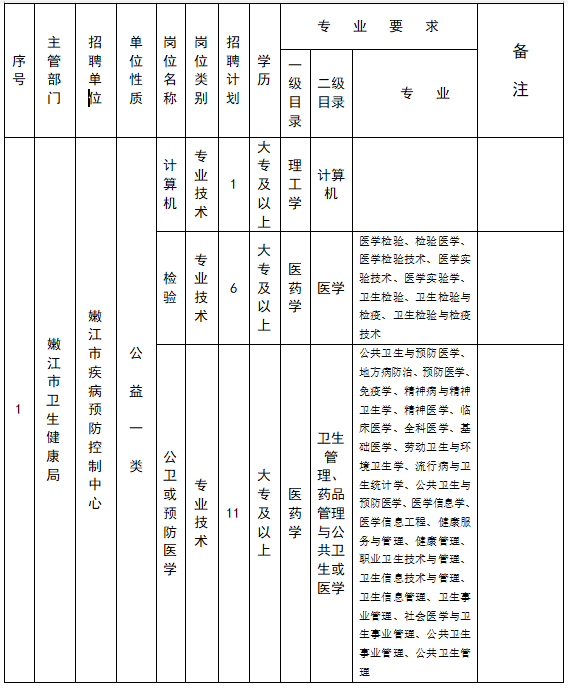 黑龍江嫩江市疾病預防控制中心2021年2月份招聘醫(yī)療崗崗位計劃表