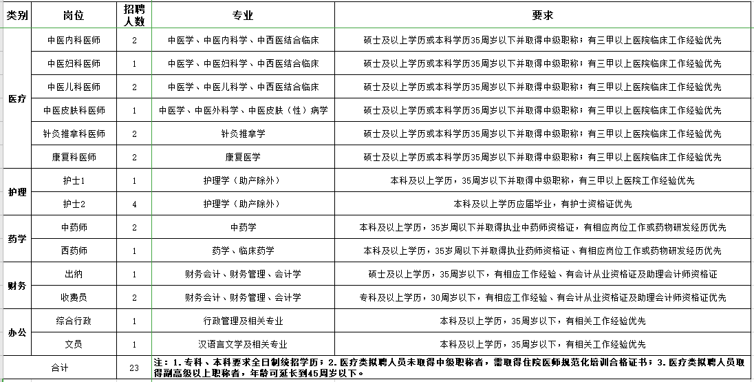 山西省晉城市中醫(yī)醫(yī)院籌建事務(wù)中心2021年3月份招聘醫(yī)療崗崗位計(jì)劃表