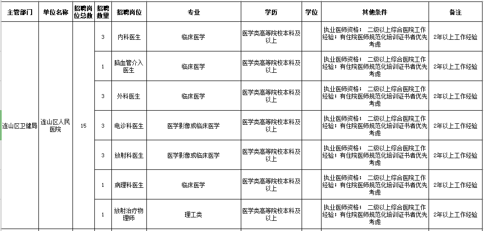 2021年葫蘆島市連山區(qū)人民醫(yī)院、鄉(xiāng)鎮(zhèn)衛(wèi)生院（遼寧?。┕_招聘工作人員崗位信息表1