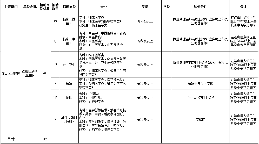 2021年葫蘆島市連山區(qū)人民醫(yī)院、鄉(xiāng)鎮(zhèn)衛(wèi)生院（遼寧?。┕_招聘工作人員崗位信息表2