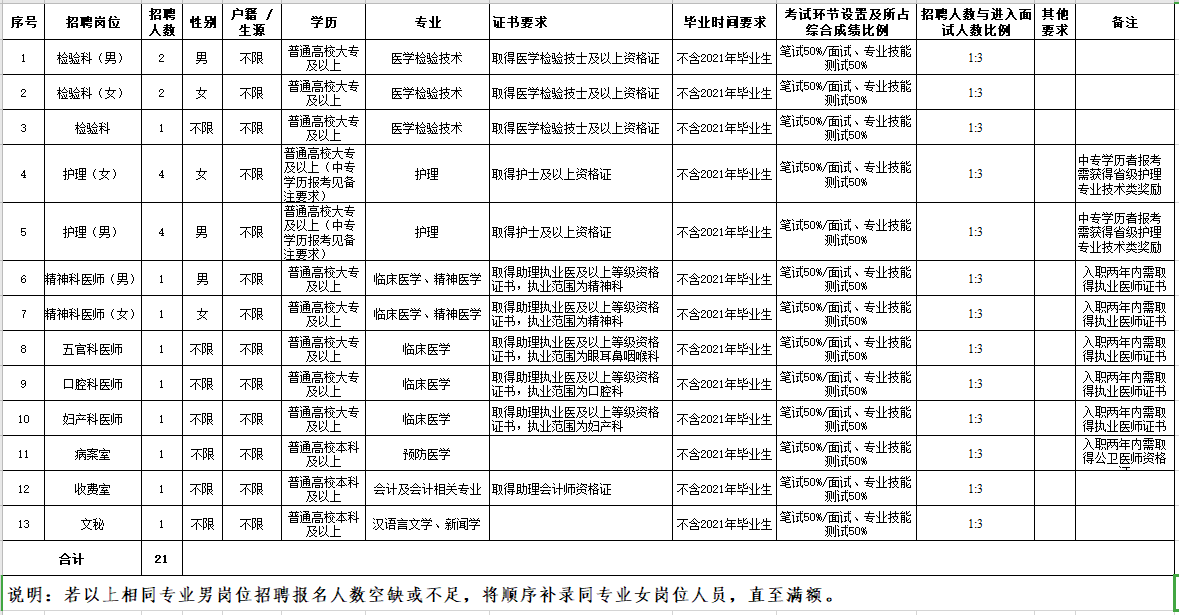 玉溪市第二人民醫(yī)院（云南?。?021年2月份招聘21名醫(yī)療崗崗位計劃