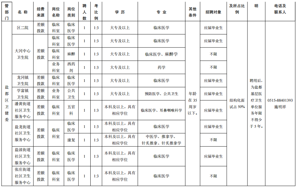 2021年江蘇省鹽城市鹽都區(qū)3月份招聘衛(wèi)健系統(tǒng)部分事業(yè)單位醫(yī)療崗崗位計(jì)劃及要求2