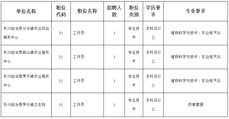 貴州省務(wù)川自治縣2021年考核招聘“三支一扶”人員崗位計(jì)劃及要求