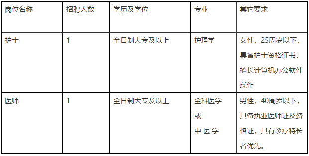 安徽省蕪湖市弋磯山社區(qū)衛(wèi)生服務(wù)中心2021年2月下旬招聘護士、醫(yī)師崗位啦