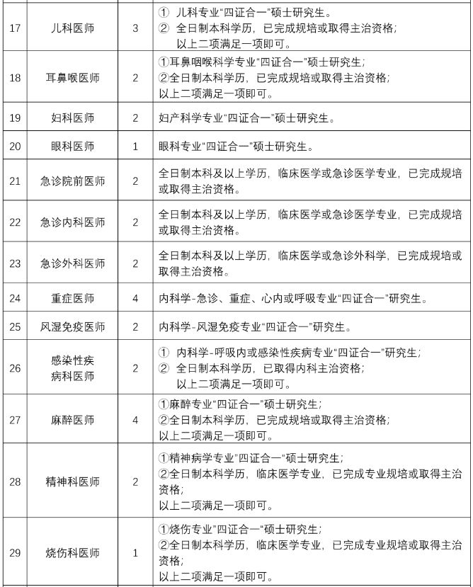 山東省濟(jì)醫(yī)附院兗州院區(qū)2021年度公開招聘75人崗位計(jì)劃表2