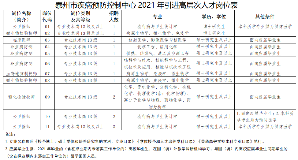 泰州市疾病預(yù)防控制中心（江蘇?。?021年3月份招聘15人崗位計(jì)劃表