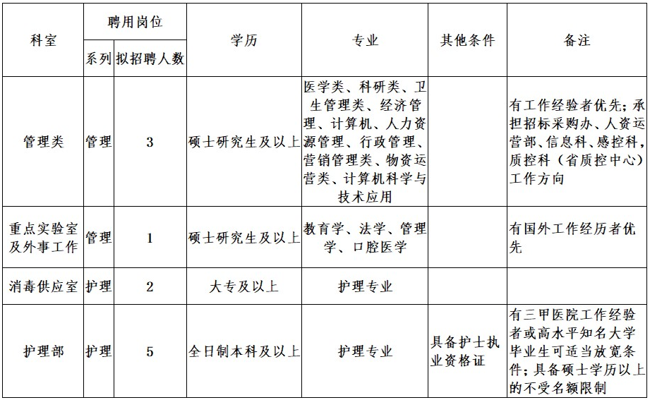 2021年甘肅省蘭州大學(xué)口腔醫(yī)院第二批招聘醫(yī)療崗崗位計(jì)劃