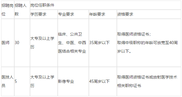 湖南省長(zhǎng)沙市天心區(qū)社區(qū)衛(wèi)生服務(wù)中心2021年3月份公開招聘35人崗位計(jì)劃