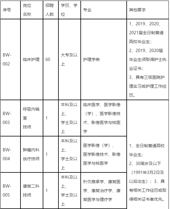 福建省立醫(yī)院2021年3月初招聘醫(yī)護人員崗位計劃表1