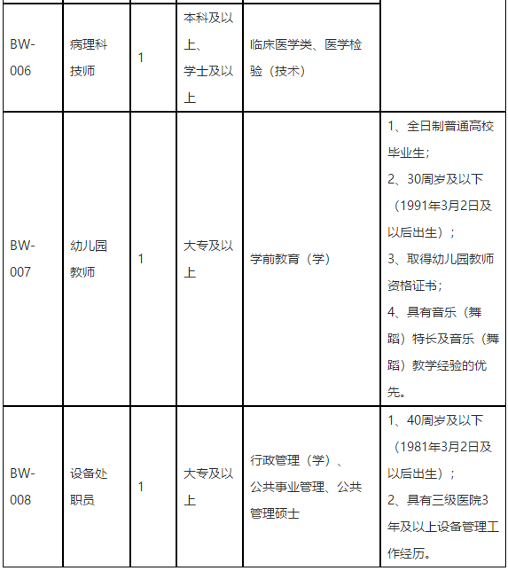 福建省立醫(yī)院2021年3月初招聘醫(yī)護人員崗位計劃表2