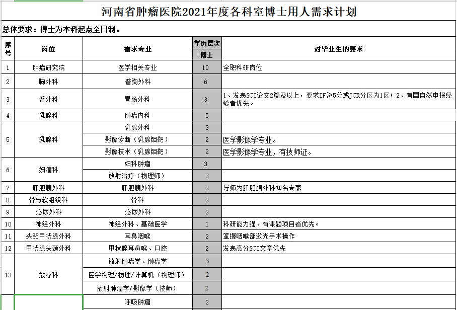 河南省腫瘤醫(yī)院（鄭州）2021年度公開(kāi)招聘118人崗位計(jì)劃表1