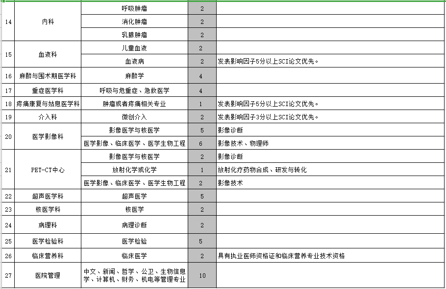 河南省腫瘤醫(yī)院（鄭州）2021年度公開(kāi)招聘118人崗位計(jì)劃表2