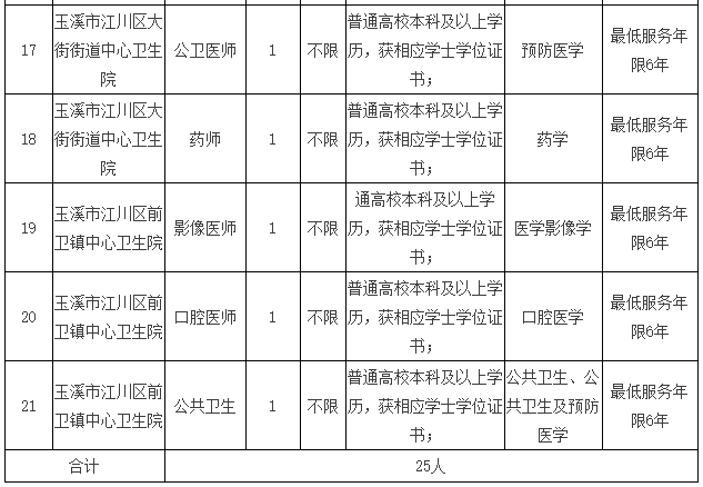 云南省玉溪市江川區(qū)衛(wèi)健系統(tǒng)事業(yè)單位2021年3月份招聘醫(yī)療崗崗位計(jì)劃及要求3