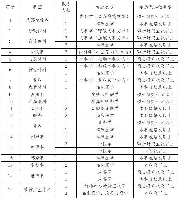 2021年內(nèi)江市第二人民醫(yī)院（四川?。┱衅?64人崗位計劃及要求1