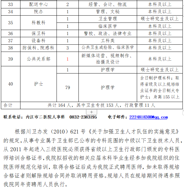 2021年內(nèi)江市第二人民醫(yī)院（四川?。┱衅?64人崗位計劃及要求3