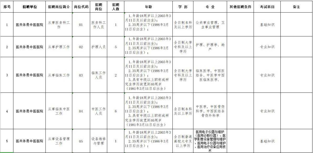 貴州省黔東南錦屏縣醫(yī)療共同體醫(yī)院2021年3月份招聘17人崗位計劃及要求1