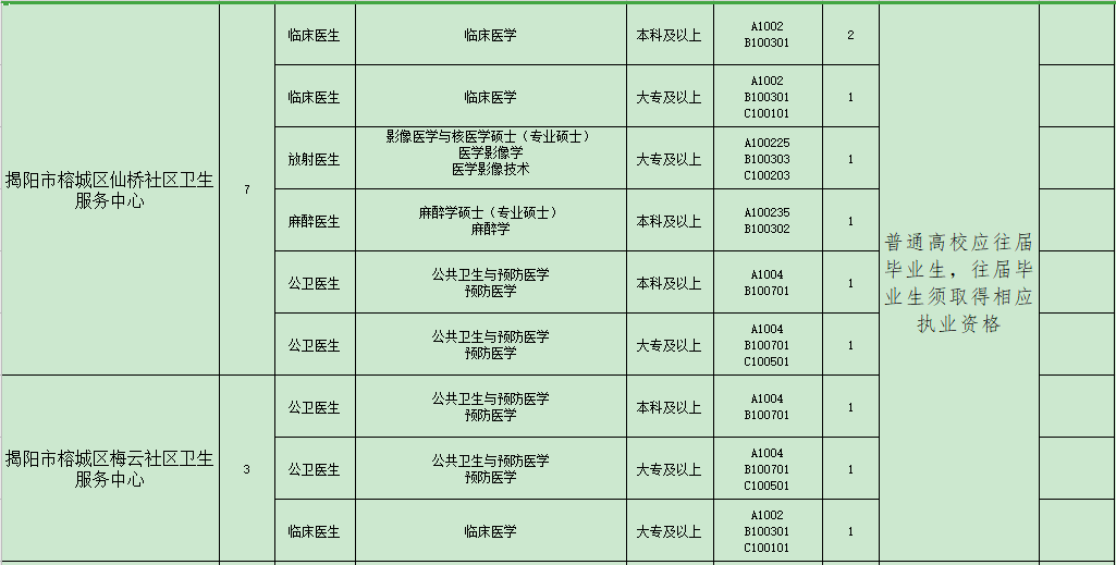 揭陽(yáng)市榕城區(qū)衛(wèi)生事業(yè)單位（廣東?。?021年招聘48人崗位計(jì)劃表2