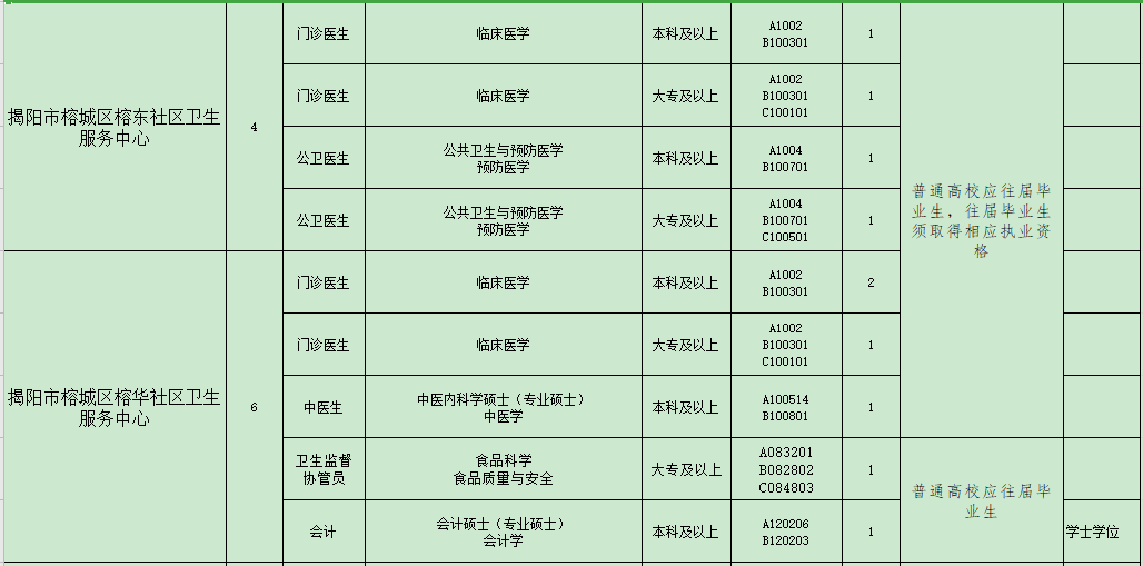 揭陽(yáng)市榕城區(qū)衛(wèi)生事業(yè)單位（廣東?。?021年招聘48人崗位計(jì)劃表3