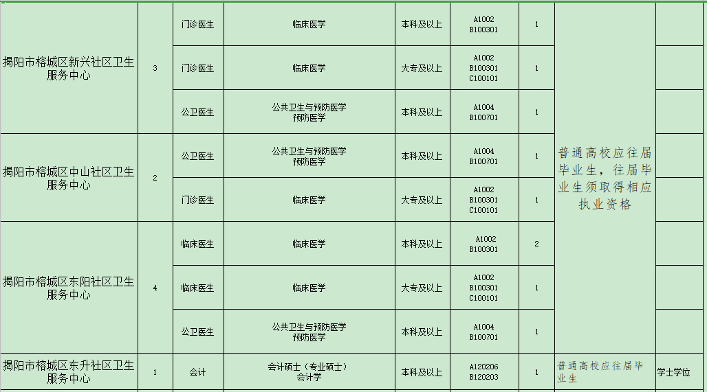 揭陽(yáng)市榕城區(qū)衛(wèi)生事業(yè)單位（廣東?。?021年招聘48人崗位計(jì)劃表4