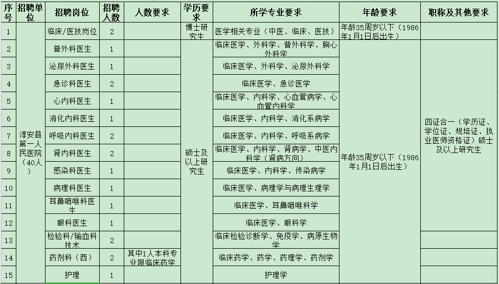 杭州市淳安縣第一人民醫(yī)院醫(yī)共體（浙江?。?021年度招聘47人崗位計(jì)劃及要求1