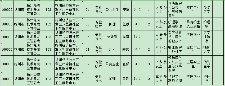 揚州經(jīng)濟技術(shù)開發(fā)區(qū)管委會所屬事業(yè)單位（江蘇）2021年3月公開招聘醫(yī)療崗崗位計劃2