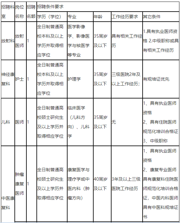 【九龍坡區(qū)】重慶醫(yī)科大學(xué)附屬康復(fù)醫(yī)院2021年第一批招聘醫(yī)療崗崗位計劃表1