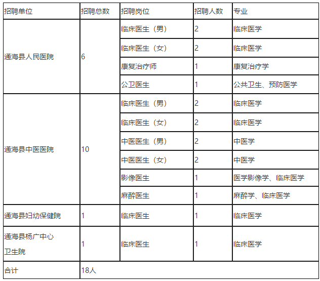 2021年云南省玉溪市通?？h3月份招聘18人崗位計(jì)劃表