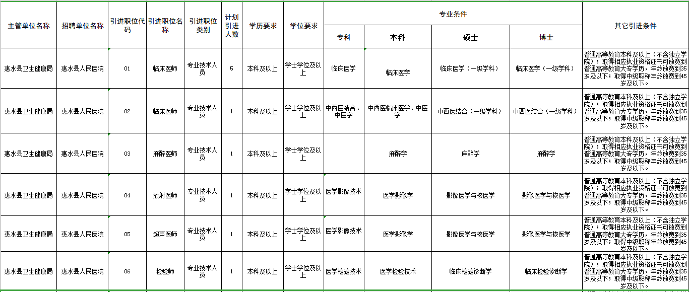 貴州省黔南惠水縣2021年3月份招聘衛(wèi)生系統(tǒng)事業(yè)單位工作人員崗位計劃1