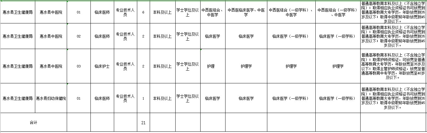 貴州省黔南惠水縣2021年3月份招聘衛(wèi)生系統(tǒng)事業(yè)單位工作人員崗位計劃2