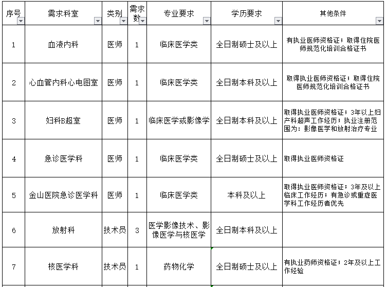 重慶醫(yī)科大學附屬第一醫(yī)院（渝中區(qū)）2021年3月份招聘醫(yī)生、護士崗位計劃及要求1