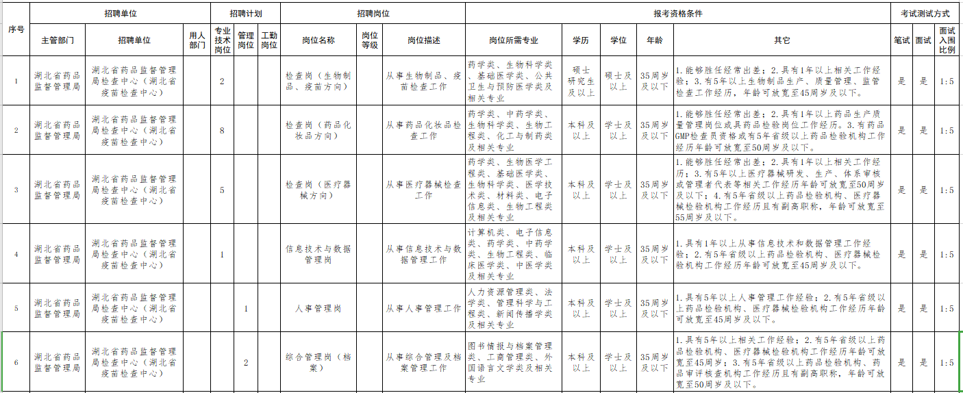 湖北省藥監(jiān)局檢查中心（武漢市）2021年招聘醫(yī)療崗崗位計劃及要求1