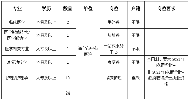 浙江省嘉興市海寧市中心醫(yī)院醫(yī)療集團2021年3月招聘24人崗位計劃及要求