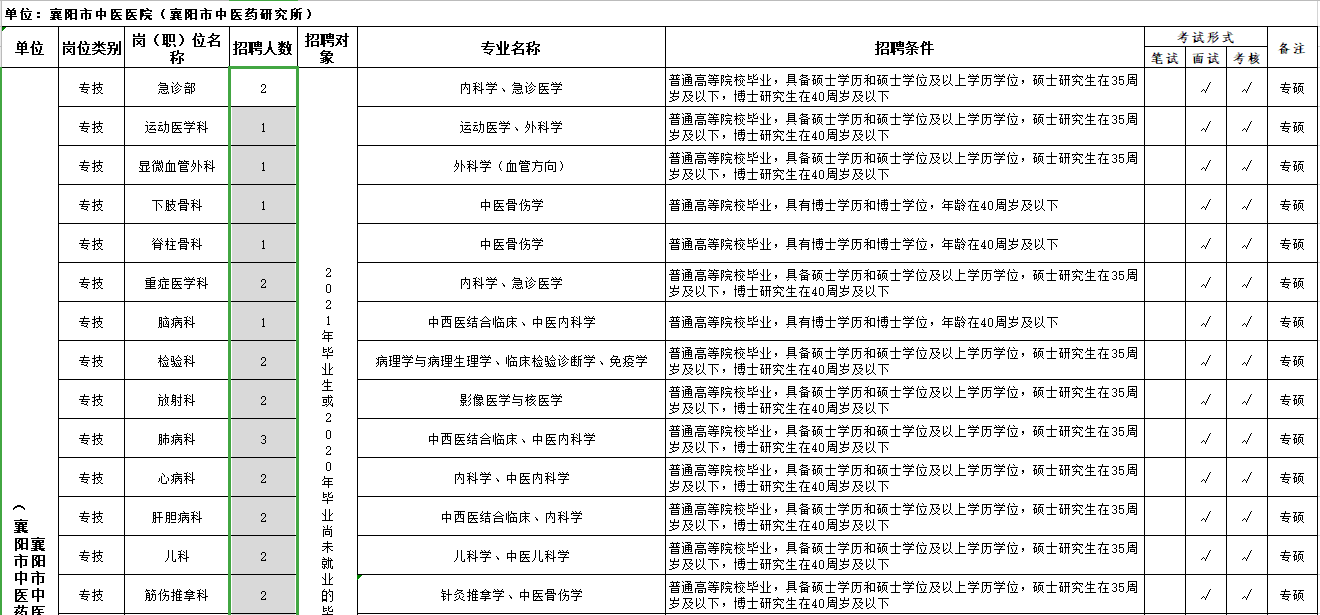 湖北省襄陽(yáng)市中醫(yī)醫(yī)院2021年3月份公開(kāi)招聘43人崗位計(jì)劃表1