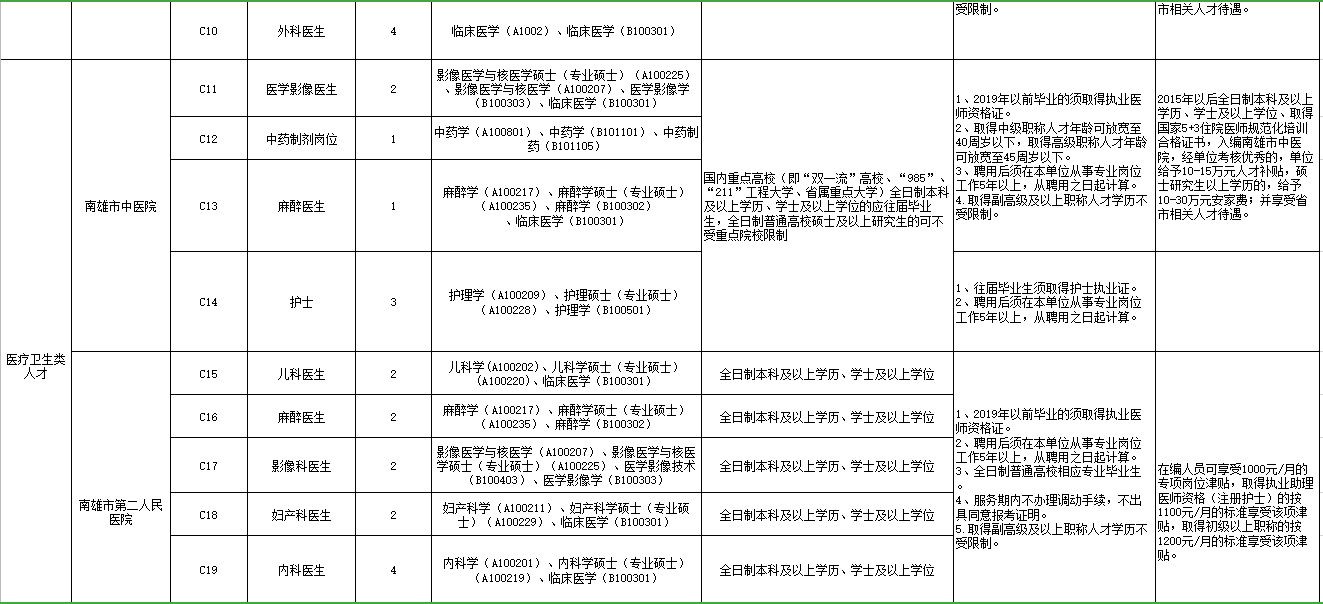 廣東省韶關(guān)南雄市“丹霞英才”2021年3月份招聘46名醫(yī)療崗崗位計(jì)劃表2