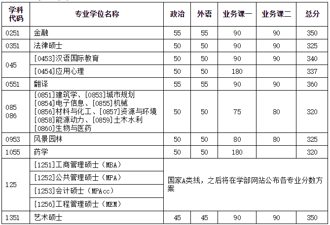 天津大學(xué)2021復(fù)試分?jǐn)?shù)線2