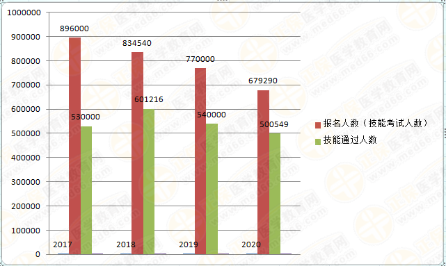 2017-2020醫(yī)師報名人數(shù)數(shù)據