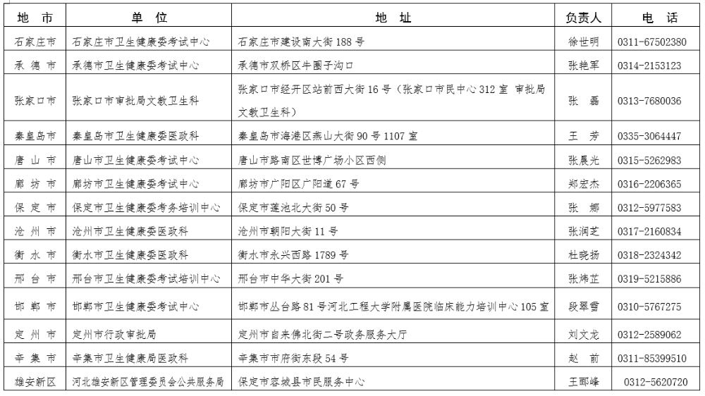 2021年度上半年河北省醫(yī)師執(zhí)業(yè)注冊考核報(bào)名時間及材料等通知