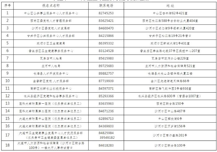 大連市2020年度衛(wèi)生專業(yè)技術(shù)資格考試報(bào)名點(diǎn)