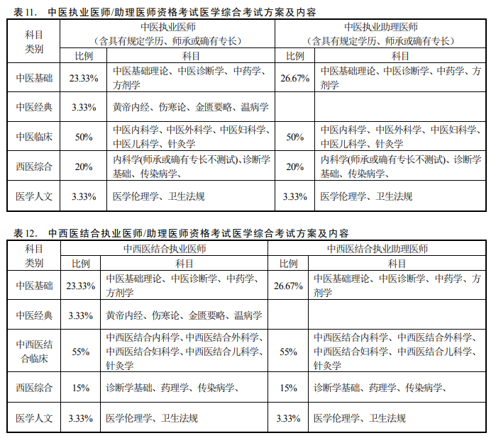 中醫(yī)醫(yī)師資格考試內容