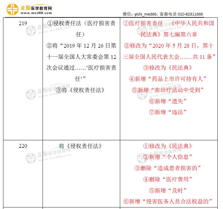 衛(wèi)生法規(guī)-口腔助理教材變動(dòng)2021（4）