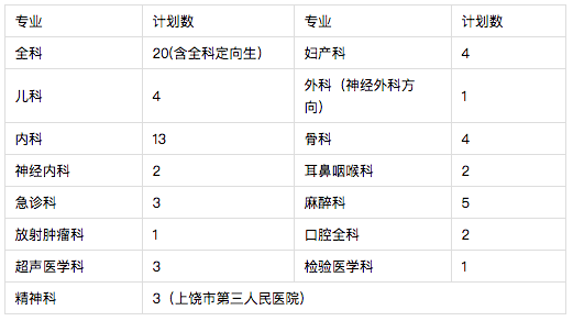 2021年上饒市人民醫(yī)院（江西省）住院醫(yī)師規(guī)范化培訓(xùn)招生68人啦