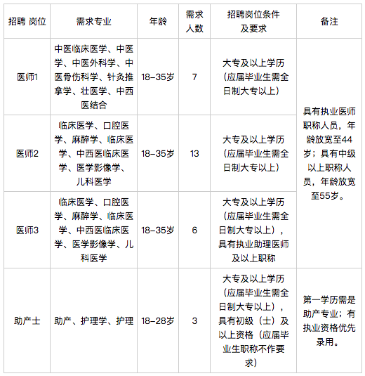 廣西來賓市武宣縣婦幼保健院2021年公開招聘醫(yī)療崗崗位計(jì)劃1