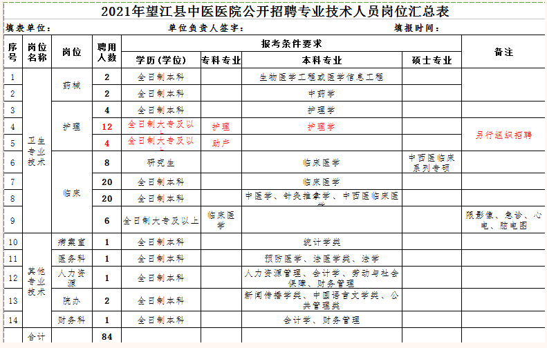 2021年望江縣中醫(yī)醫(yī)院（安徽?。┕_招聘專業(yè)技術人員崗位表