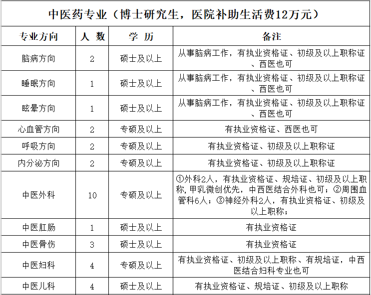 河南省平頂山市中醫(yī)醫(yī)院2021上半年公開(kāi)招聘291人崗位計(jì)劃1